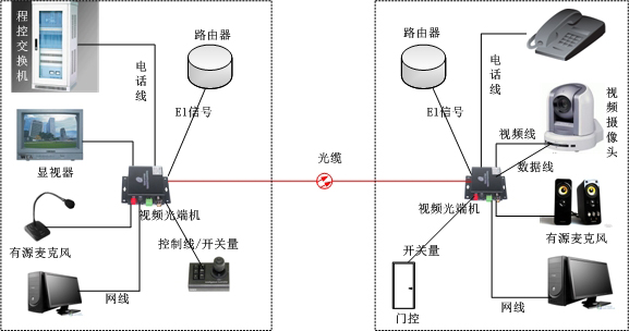多業(yè)務(wù)光端機方案圖