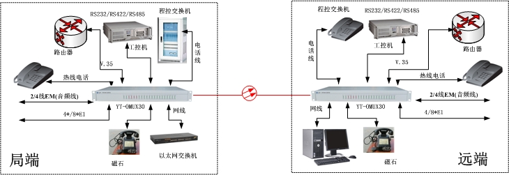 多業(yè)務光端機方案圖