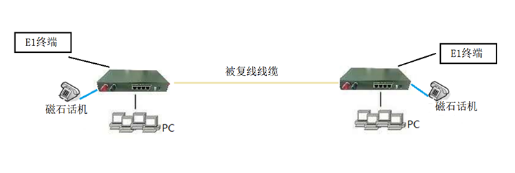 1~2E1+1~4路以太網+1~8路電話/磁石電話通過光口+被復線1+1保護傳輸YTBFX-OMUX多業(yè)務傳輸設備 1~2E1+1~4路以太網+1~8路電話/磁石電話通過光口+被復線1+1保護傳輸YTBFX-OMUX多業(yè)務傳輸設備